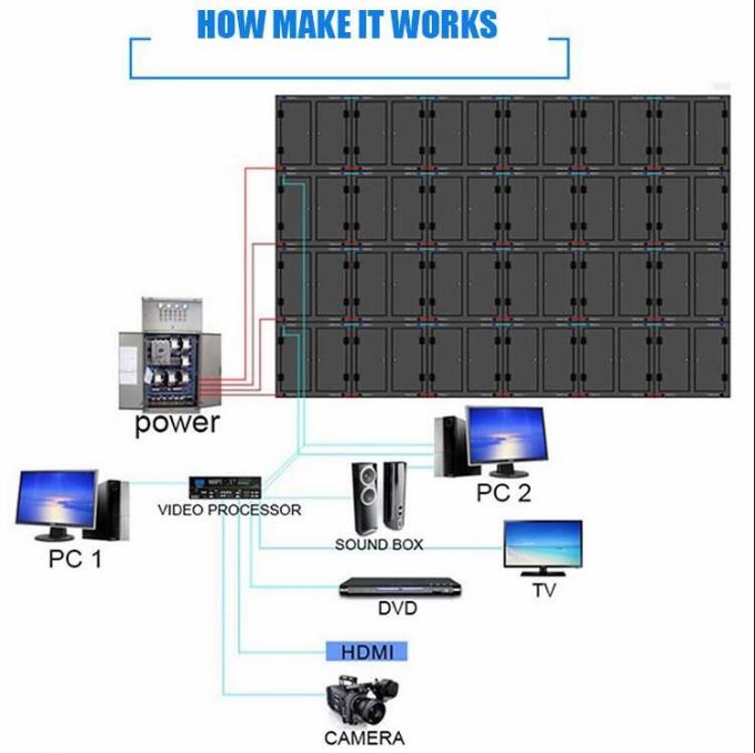 ISE Show P3.91 Indoor Curve DJ Booth Stage Video Wall Led Display 220/110V 1920Hz